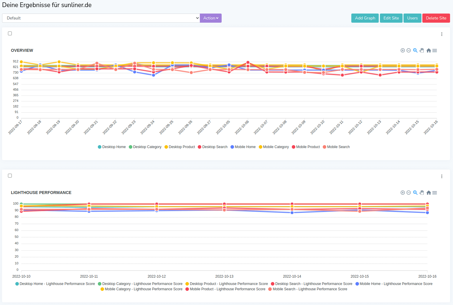 Performance monitoring on www.commerce-score.io after six months