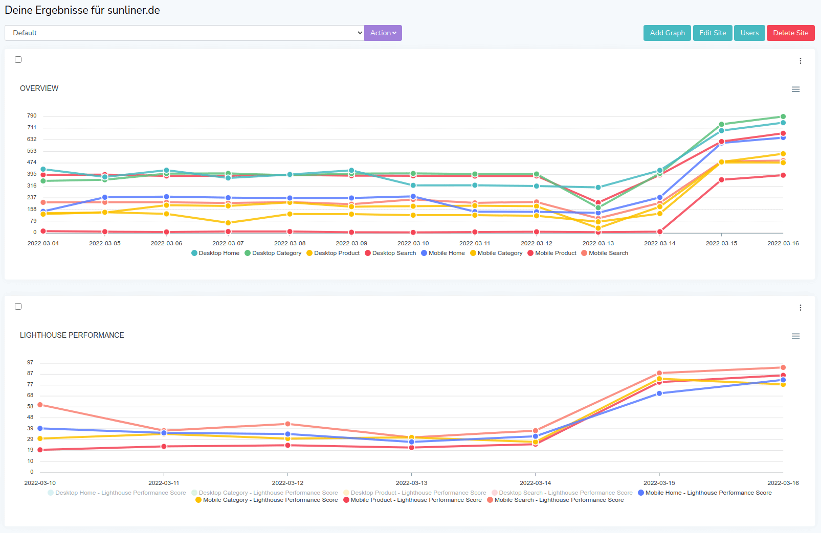 Performance monitoring on www.commerce-score.io after relaunch